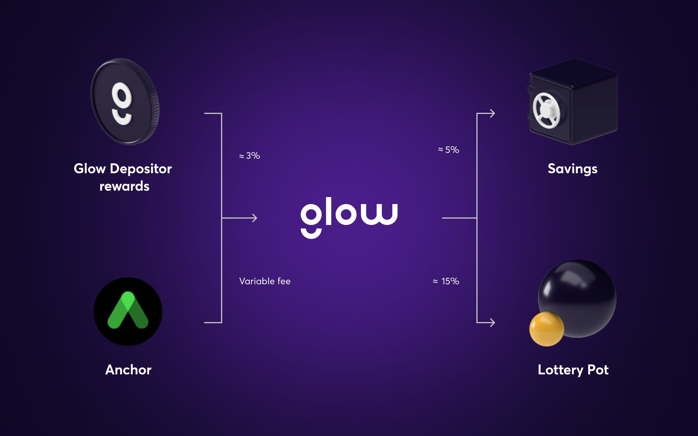Glow Yield